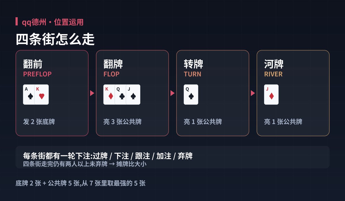 qq德州一局流程图解:四条街怎么走