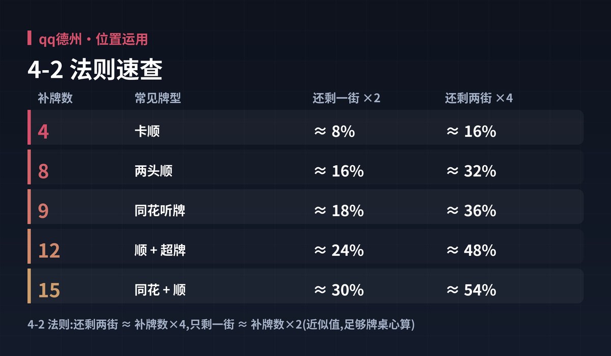 qq德州补牌胜率图解:4-2 法则速查