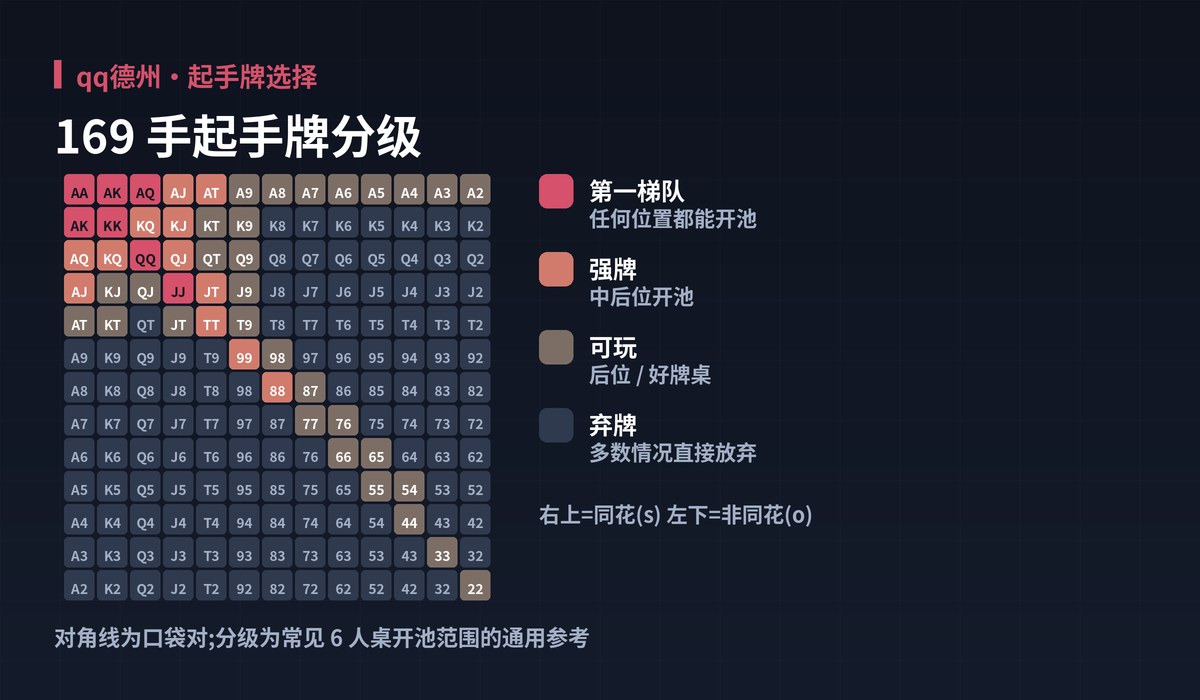 qq德州起手牌范围图解:169 手起手牌分级