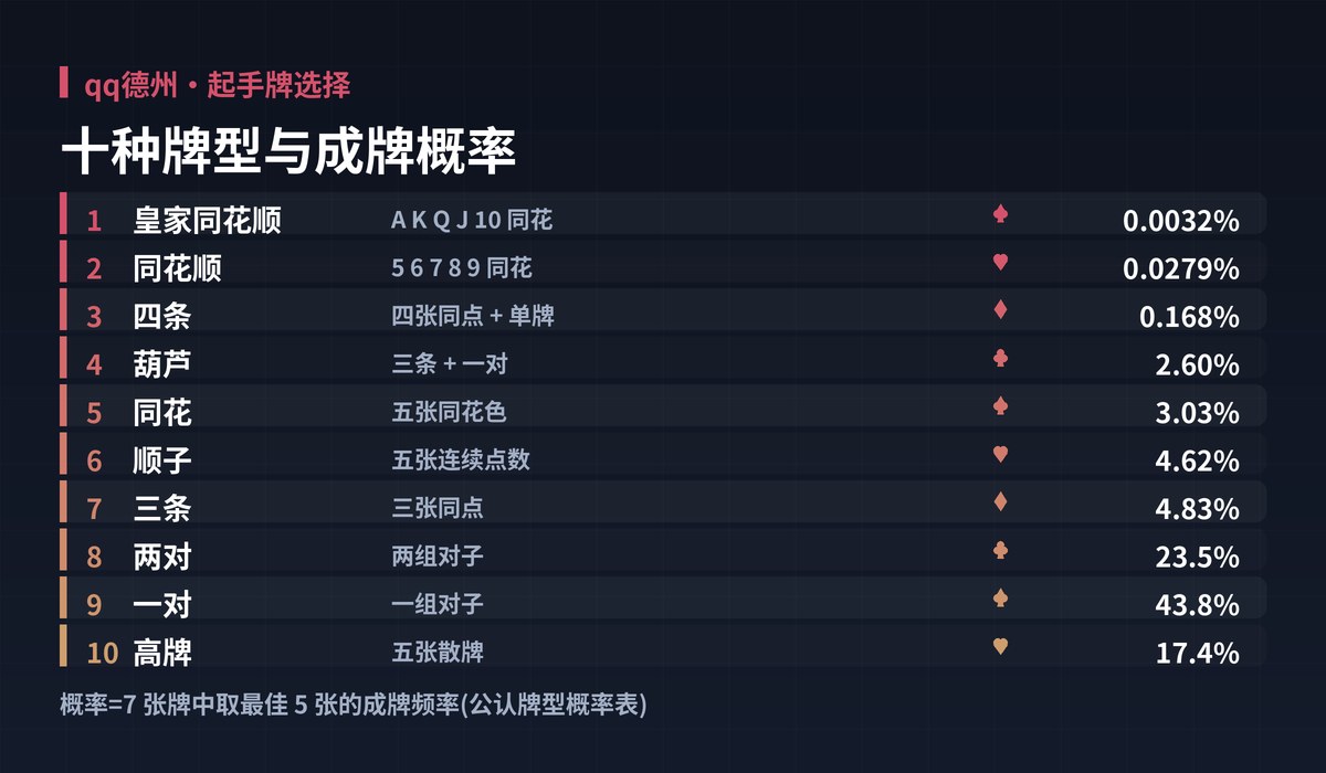 qq德州牌型大小图解:十种牌型与成牌概率